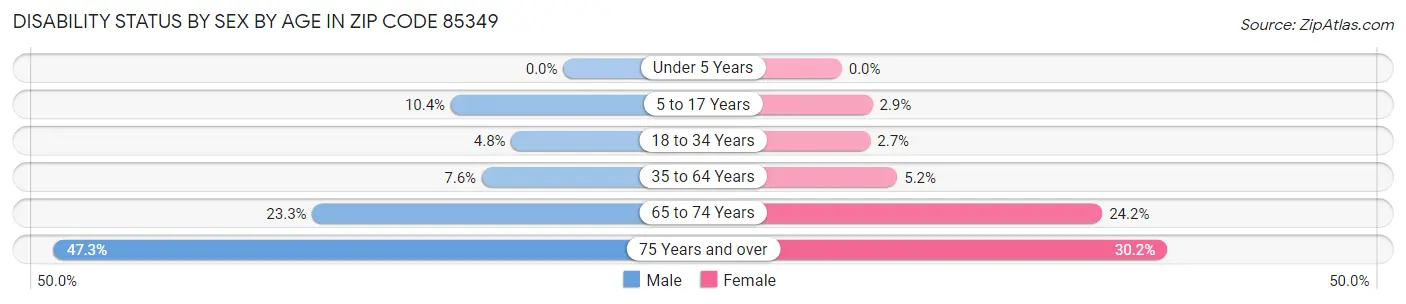 Disability Status by Sex by Age in Zip Code 85349