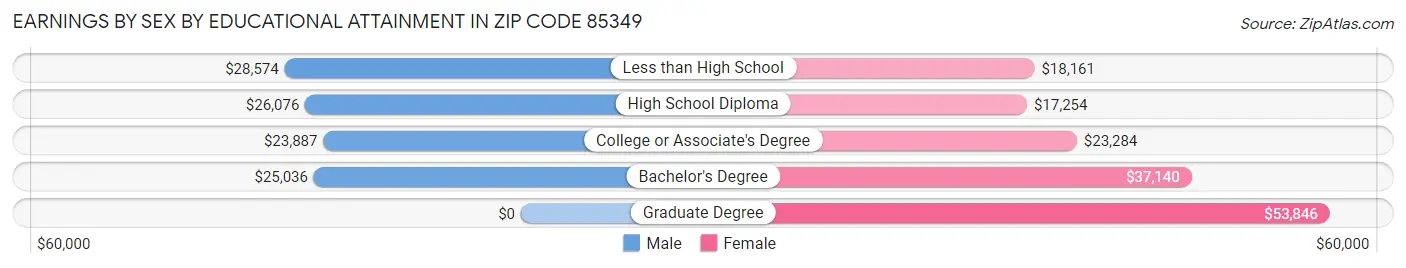 Earnings by Sex by Educational Attainment in Zip Code 85349