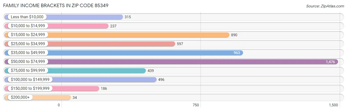 Family Income Brackets in Zip Code 85349