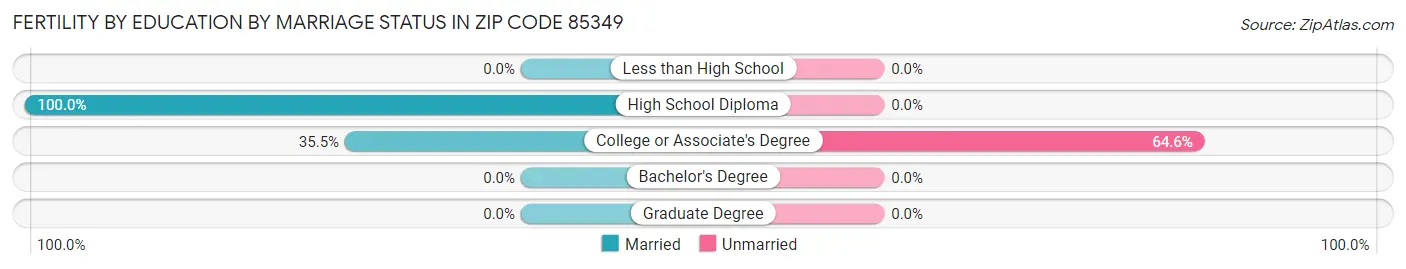 Female Fertility by Education by Marriage Status in Zip Code 85349