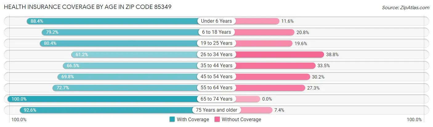 Health Insurance Coverage by Age in Zip Code 85349