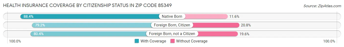 Health Insurance Coverage by Citizenship Status in Zip Code 85349