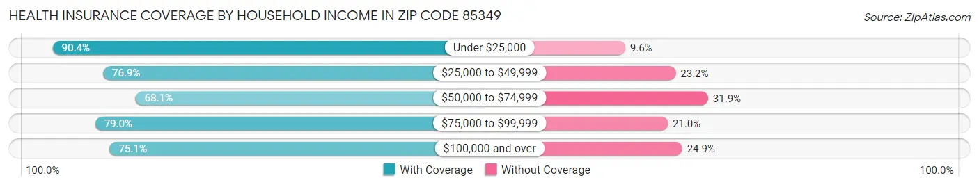 Health Insurance Coverage by Household Income in Zip Code 85349