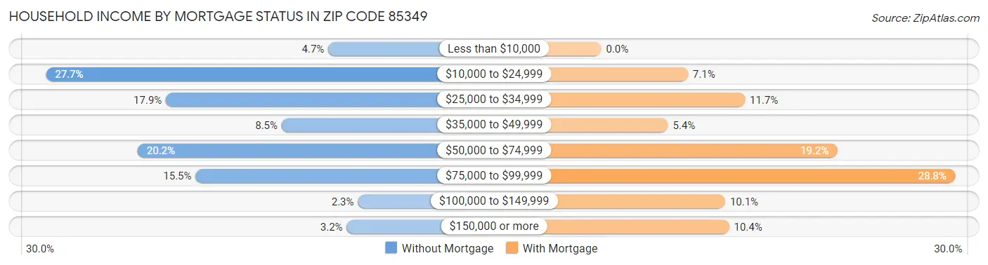 Household Income by Mortgage Status in Zip Code 85349