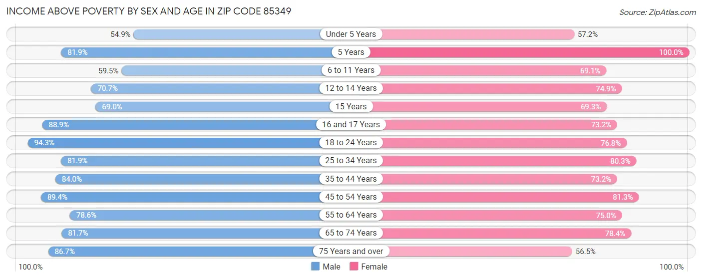 Income Above Poverty by Sex and Age in Zip Code 85349