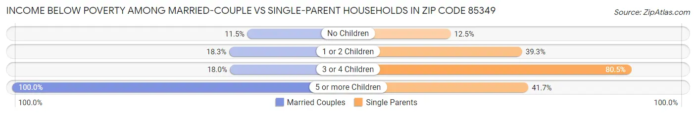 Income Below Poverty Among Married-Couple vs Single-Parent Households in Zip Code 85349