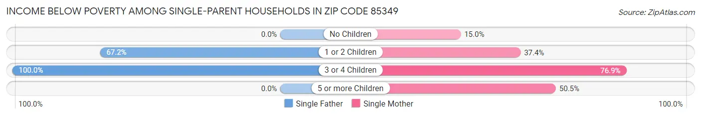 Income Below Poverty Among Single-Parent Households in Zip Code 85349