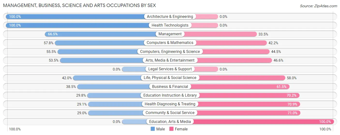 Management, Business, Science and Arts Occupations by Sex in Zip Code 85349