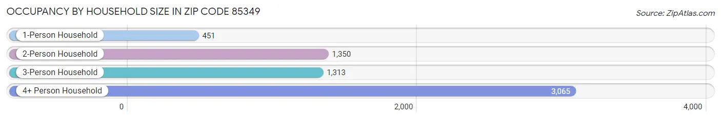 Occupancy by Household Size in Zip Code 85349