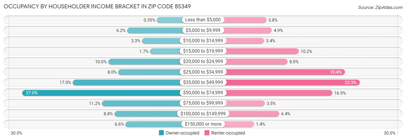 Occupancy by Householder Income Bracket in Zip Code 85349