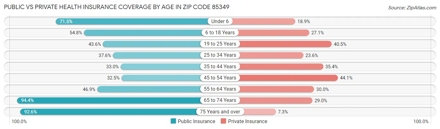Public vs Private Health Insurance Coverage by Age in Zip Code 85349