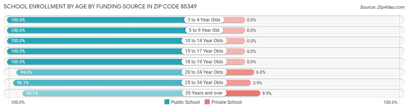 School Enrollment by Age by Funding Source in Zip Code 85349