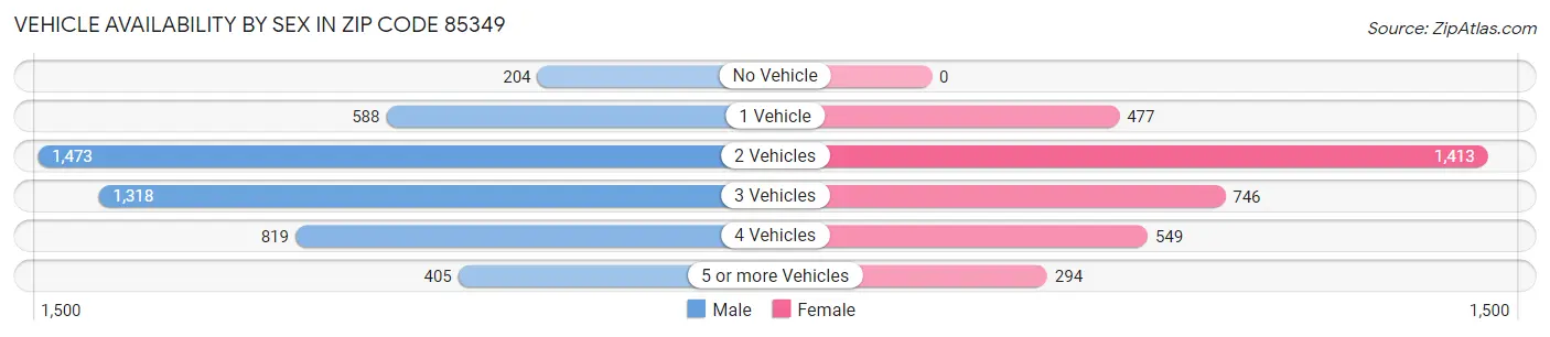 Vehicle Availability by Sex in Zip Code 85349