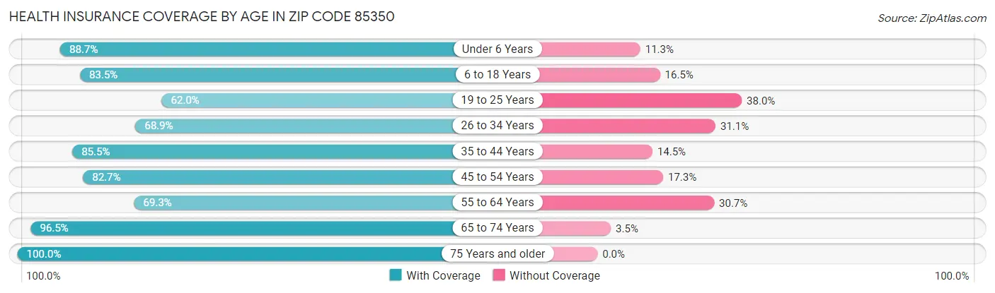 Health Insurance Coverage by Age in Zip Code 85350
