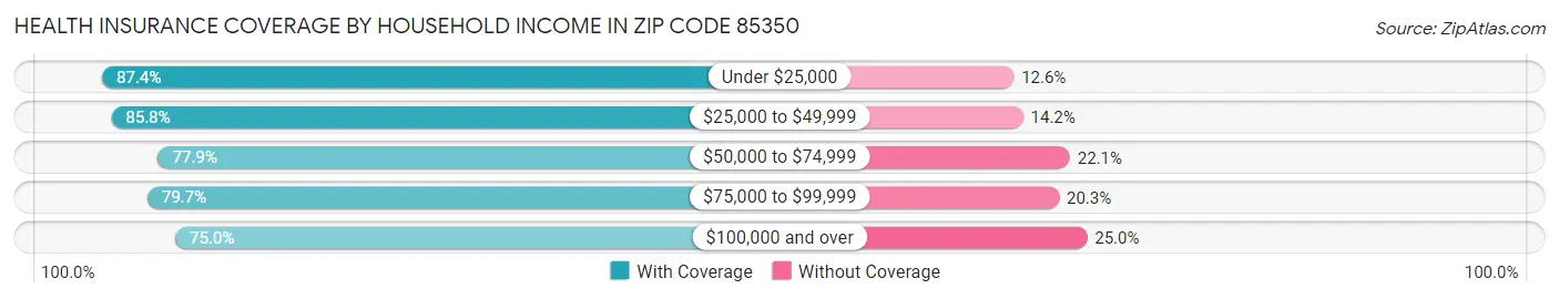 Health Insurance Coverage by Household Income in Zip Code 85350