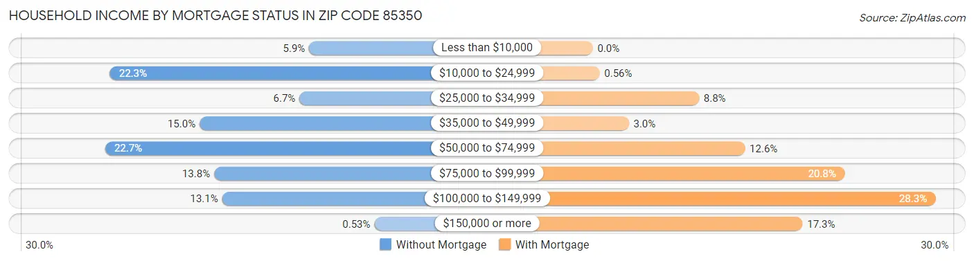 Household Income by Mortgage Status in Zip Code 85350