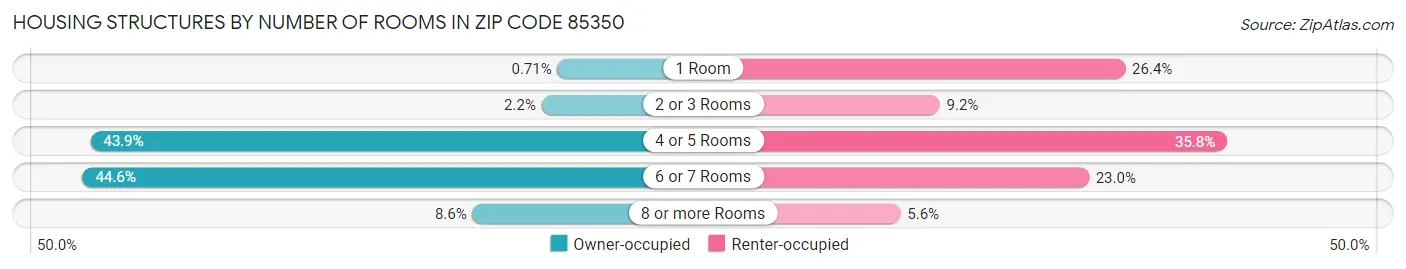 Housing Structures by Number of Rooms in Zip Code 85350