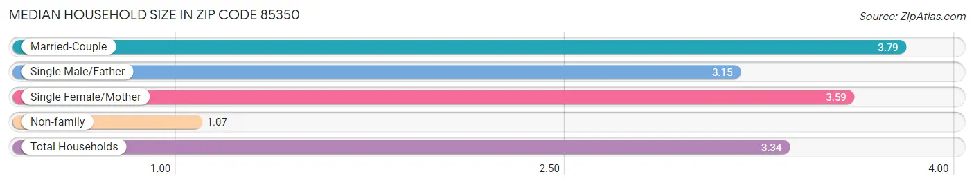 Median Household Size in Zip Code 85350