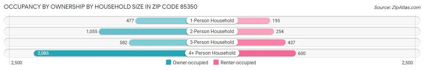Occupancy by Ownership by Household Size in Zip Code 85350