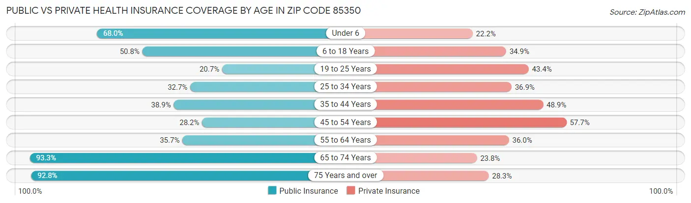 Public vs Private Health Insurance Coverage by Age in Zip Code 85350