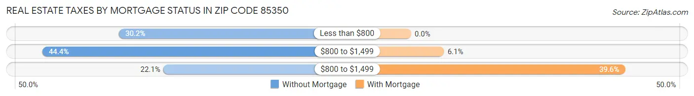Real Estate Taxes by Mortgage Status in Zip Code 85350