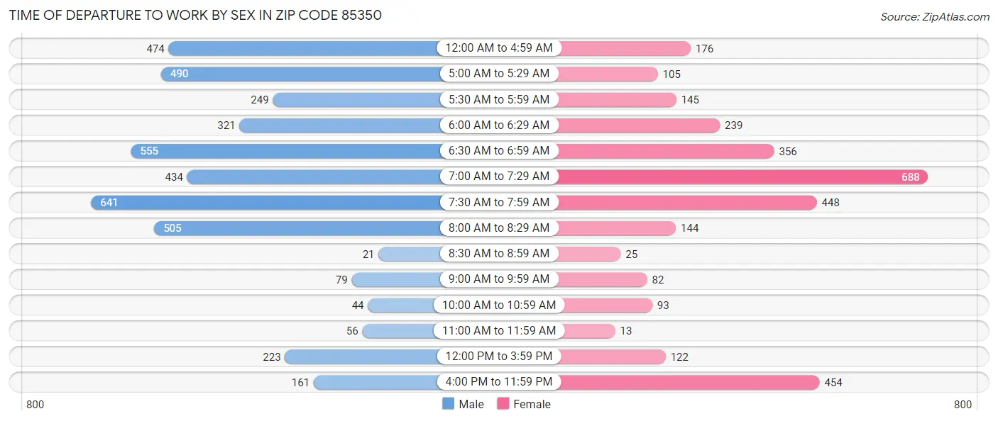 Time of Departure to Work by Sex in Zip Code 85350