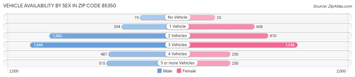 Vehicle Availability by Sex in Zip Code 85350