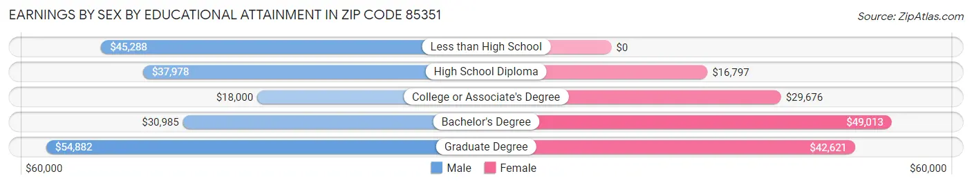 Earnings by Sex by Educational Attainment in Zip Code 85351