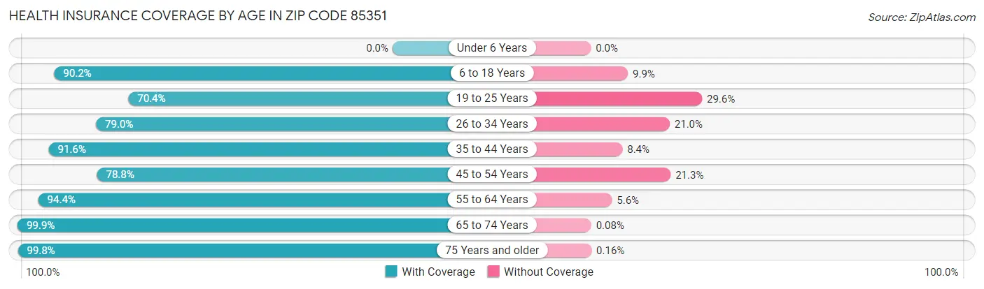 Health Insurance Coverage by Age in Zip Code 85351
