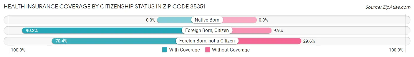 Health Insurance Coverage by Citizenship Status in Zip Code 85351