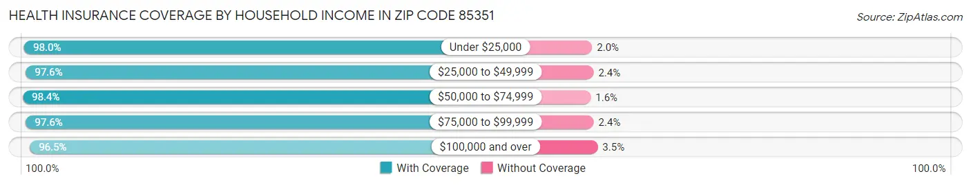Health Insurance Coverage by Household Income in Zip Code 85351