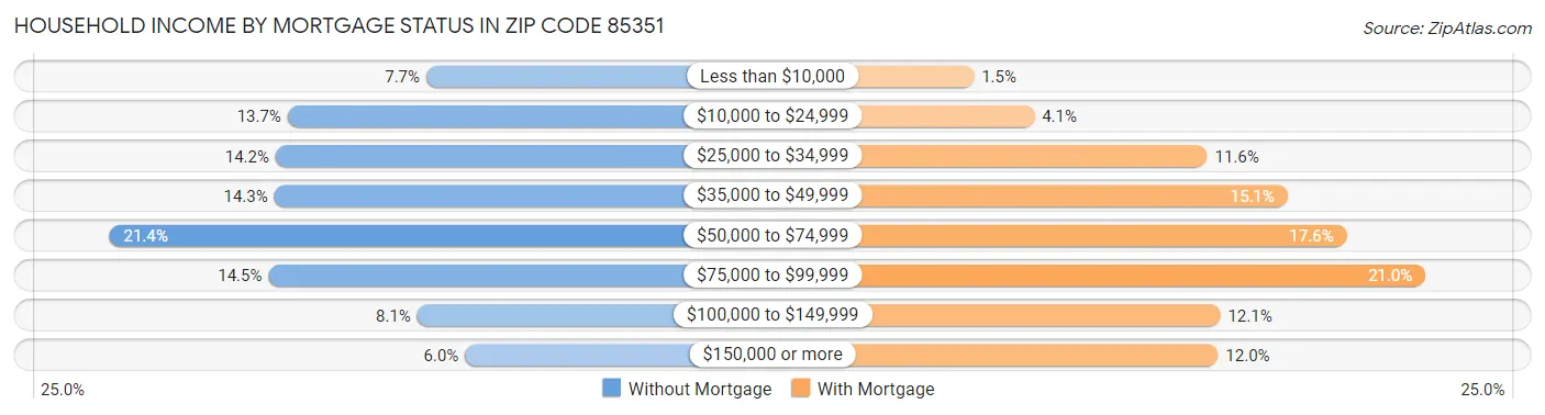Household Income by Mortgage Status in Zip Code 85351