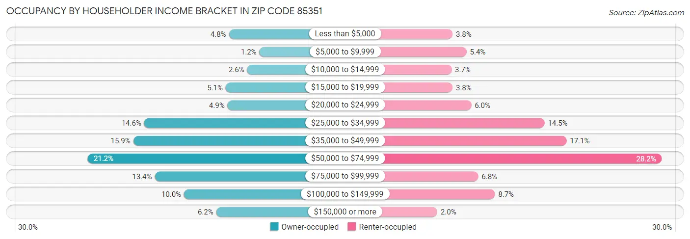 Occupancy by Householder Income Bracket in Zip Code 85351
