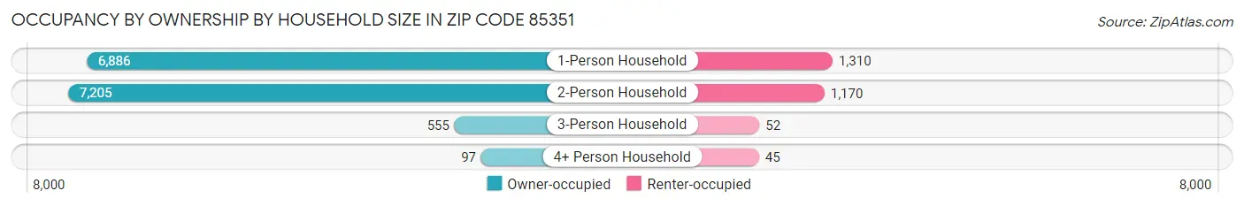 Occupancy by Ownership by Household Size in Zip Code 85351