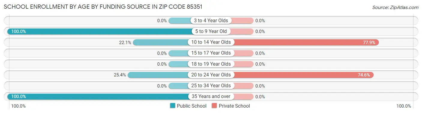 School Enrollment by Age by Funding Source in Zip Code 85351