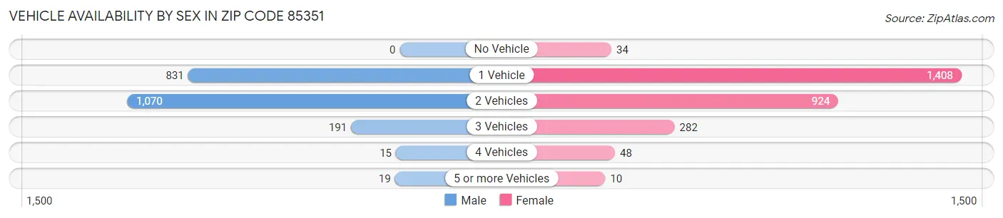 Vehicle Availability by Sex in Zip Code 85351