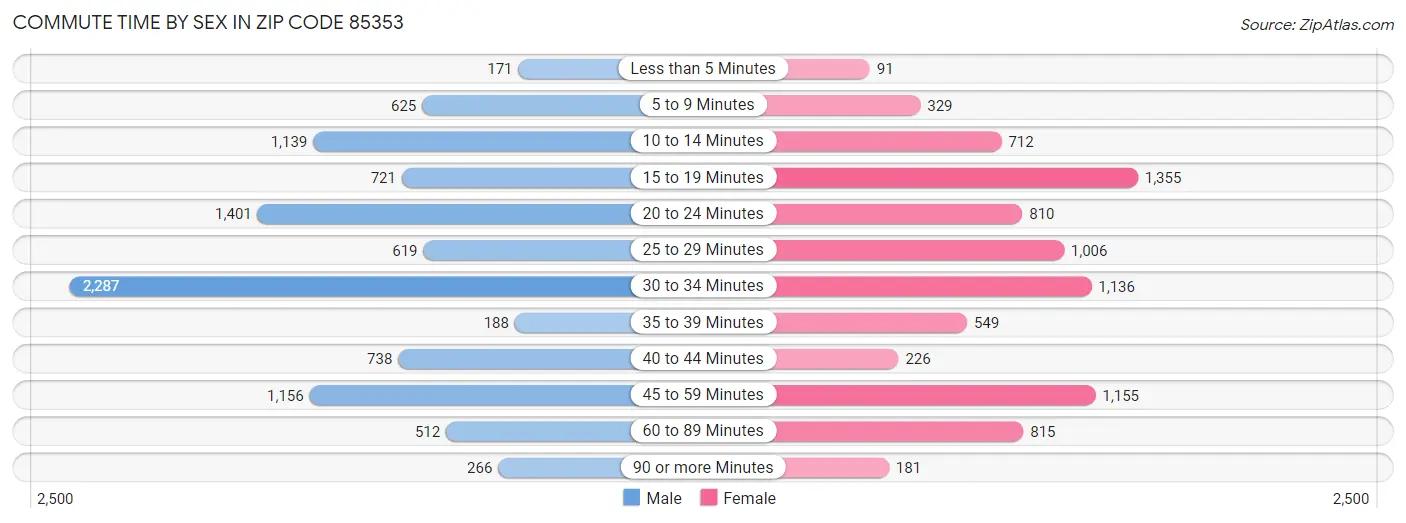 Commute Time by Sex in Zip Code 85353