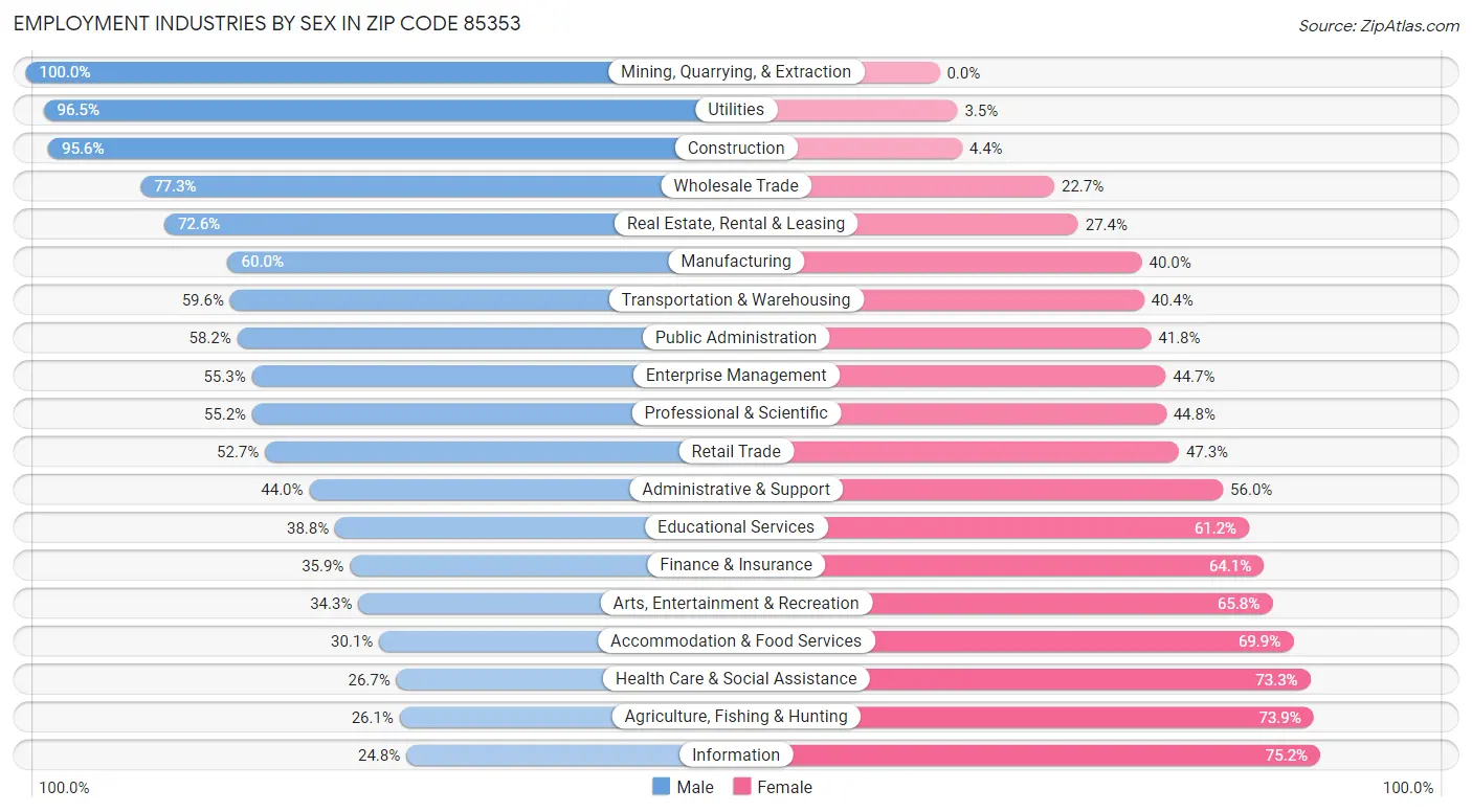 Employment Industries by Sex in Zip Code 85353