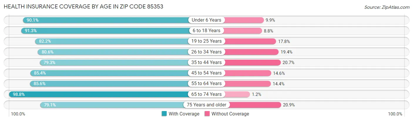 Health Insurance Coverage by Age in Zip Code 85353