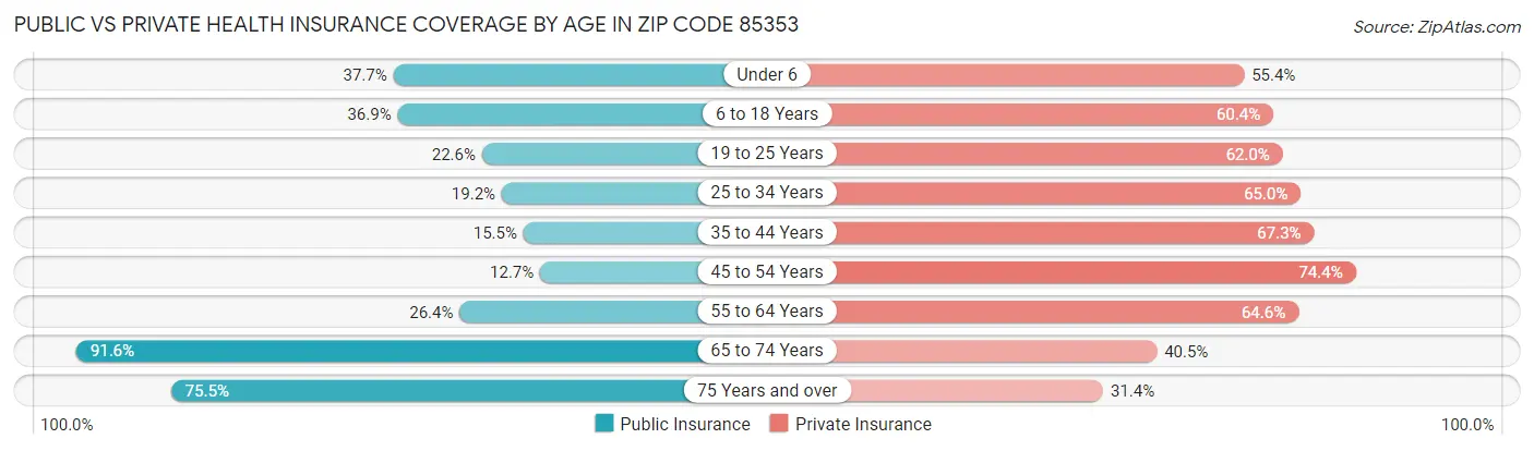 Public vs Private Health Insurance Coverage by Age in Zip Code 85353