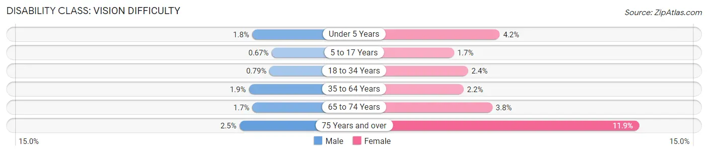 Disability in Zip Code 85353: <span>Vision Difficulty</span>