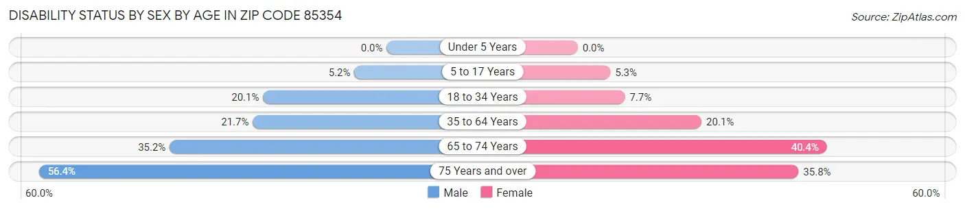 Disability Status by Sex by Age in Zip Code 85354