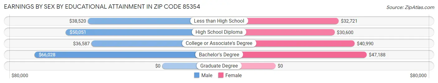 Earnings by Sex by Educational Attainment in Zip Code 85354