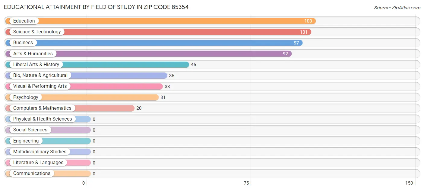 Educational Attainment by Field of Study in Zip Code 85354
