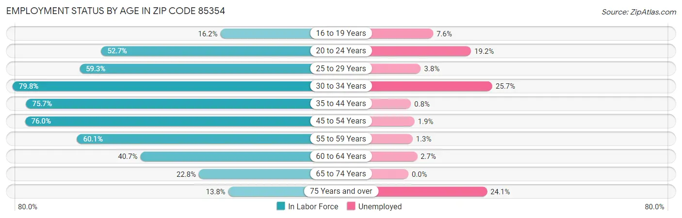Employment Status by Age in Zip Code 85354