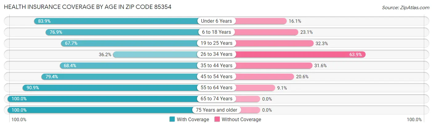 Health Insurance Coverage by Age in Zip Code 85354