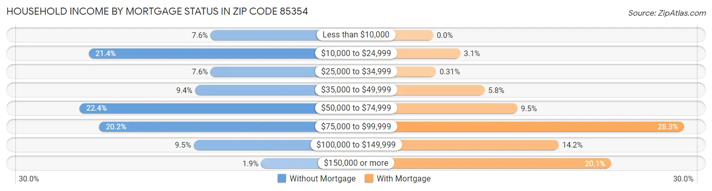 Household Income by Mortgage Status in Zip Code 85354