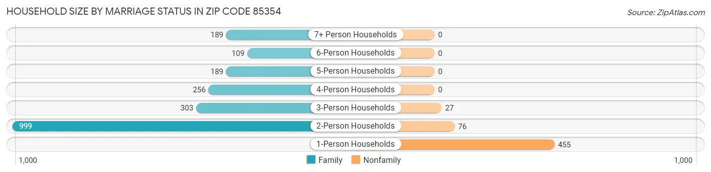 Household Size by Marriage Status in Zip Code 85354