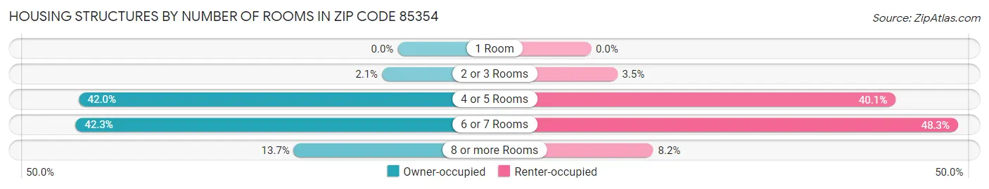 Housing Structures by Number of Rooms in Zip Code 85354