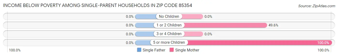 Income Below Poverty Among Single-Parent Households in Zip Code 85354